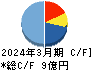 イノベーション キャッシュフロー計算書 2024年3月期 イノベーション キャッシュフロー計算書 2024年3月期