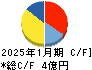 ビーアンドピー キャッシュフロー計算書 2025年1月期