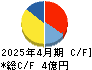ビーアンドピー キャッシュフロー計算書 2025年4月期