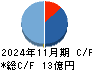 東海ソフト キャッシュフロー計算書 2024年11月期