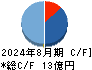 東海ソフト キャッシュフロー計算書 2024年8月期