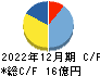 メンバーズ キャッシュフロー計算書 2022年12月期