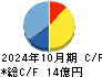山王 キャッシュフロー計算書 2024年10月期