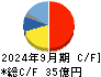 ｓａｎｔｅｃ　Ｈｏｌｄｉｎｇｓ キャッシュフロー計算書 2024年9月期