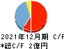 ジモティー キャッシュフロー計算書 2021年12月期 ジモティー キャッシュフロー計算書 2021年12月期