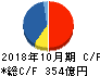 カナモト キャッシュフロー計算書 2018年10月期 カナモト キャッシュフロー計算書 2018年10月期