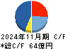 ＤＤグループ キャッシュフロー計算書 2024年11月期