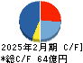 DDグループ キャッシュフロー計算書 2025年2月期 DDグループ キャッシュフロー計算書 2025年2月期