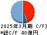 三井住建道路 キャッシュフロー計算書 2025年3月期