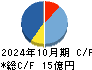 アクシージア キャッシュフロー計算書 2024年10月期 アクシージア キャッシュフロー計算書 2024年10月期