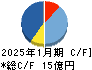 アクシージア キャッシュフロー計算書 2025年1月期