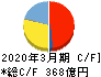 ニフコ キャッシュフロー計算書 2020年3月期 ニフコ キャッシュフロー計算書 2020年3月期
