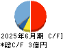 ｒａｋｕｍｏ キャッシュフロー計算書 2025年6月期