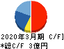 コンヴァノ キャッシュフロー計算書 2020年3月期 コンヴァノ キャッシュフロー計算書 2020年3月期