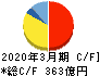 愛知製鋼 キャッシュフロー計算書 2020年3月期 愛知製鋼 キャッシュフロー計算書 2020年3月期