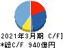 ＮＴＮ キャッシュフロー計算書 2021年3月期