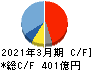 ミスミグループ本社 キャッシュフロー計算書 2021年3月期