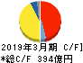 ユニプレス キャッシュフロー計算書 2019年3月期