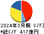 ＭＩＲＡＲＴＨホールディングス キャッシュフロー計算書 2024年3月期
