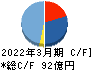 広済堂ホールディングス キャッシュフロー計算書 2022年3月期 広済堂ホールディングス キャッシュフロー計算書 2022年3月期