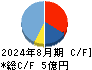 アスマーク キャッシュフロー計算書 2024年8月期