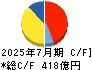 パーク二四 キャッシュフロー計算書 2025年7月期 パーク二四 キャッシュフロー計算書 2025年7月期