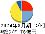 神姫バス キャッシュフロー計算書 2024年3月期 神姫バス キャッシュフロー計算書 2024年3月期