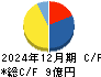 岡本硝子 キャッシュフロー計算書 2024年12月期