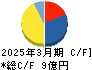 岡本硝子 キャッシュフロー計算書 2025年3月期 岡本硝子 キャッシュフロー計算書 2025年3月期