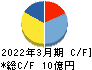 岡本硝子 キャッシュフロー計算書 2022年3月期