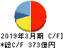 ニフコ キャッシュフロー計算書 2019年3月期 ニフコ キャッシュフロー計算書 2019年3月期