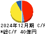 ニッポン高度紙工業 キャッシュフロー計算書 2024年12月期