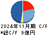 カルラ キャッシュフロー計算書 2024年11月期