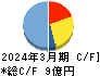 サイタホールディングス キャッシュフロー計算書 2024年3月期