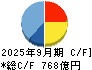 キヤノンマーケティングジャパン キャッシュフロー計算書 2025年9月期