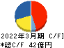 ソフトクリエイトホールディングス キャッシュフロー計算書 2022年3月期 ソフトクリエイトホールディングス キャッシュフロー計算書 2022年3月期