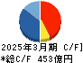 サワイグループホールディングス キャッシュフロー計算書 2025年3月期 サワイグループホールディングス キャッシュフロー計算書 2025年3月期