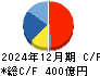 共英製鋼 キャッシュフロー計算書 2024年12月期