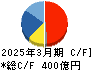 共英製鋼 キャッシュフロー計算書 2025年3月期