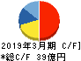 レオン自動機 キャッシュフロー計算書 2019年3月期 レオン自動機 キャッシュフロー計算書 2019年3月期