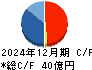 フォーラムエンジニアリング キャッシュフロー計算書 2024年12月期