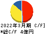 システム・ロケーション キャッシュフロー計算書 2022年3月期 システム・ロケーション キャッシュフロー計算書 2022年3月期