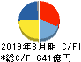 アマダ キャッシュフロー計算書 2019年3月期