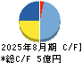エスクロー・エージェント・ジャパン キャッシュフロー計算書 2025年8月期