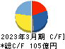 新日本科学 キャッシュフロー計算書 2023年3月期 新日本科学 キャッシュフロー計算書 2023年3月期