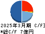 中京医薬品 キャッシュフロー計算書 2025年3月期