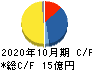 ギフトホールディングス キャッシュフロー計算書 2020年10月期 ギフトホールディングス キャッシュフロー計算書 2020年10月期