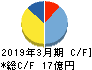 ユニリタ キャッシュフロー計算書 2019年3月期