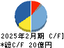 放電精密加工研究所 キャッシュフロー計算書 2025年2月期 放電精密加工研究所 キャッシュフロー計算書 2025年2月期