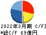 電気興業 キャッシュフロー計算書 2022年3月期